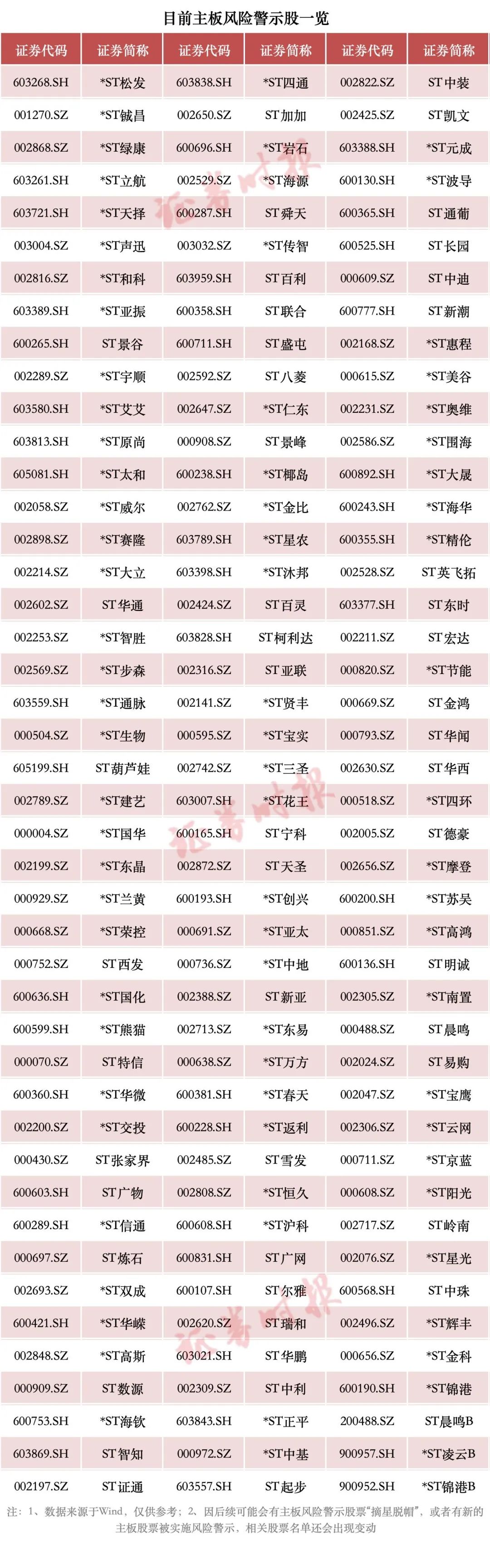 A股重大調(diào)整！或涉及這些股票（附名單）→