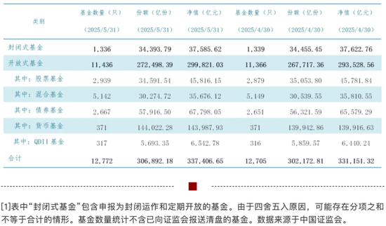 33.74萬億元，公募基金總規(guī)模再創(chuàng)新高！
