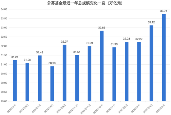 33.74萬億元，公募基金總規(guī)模再創(chuàng)新高！