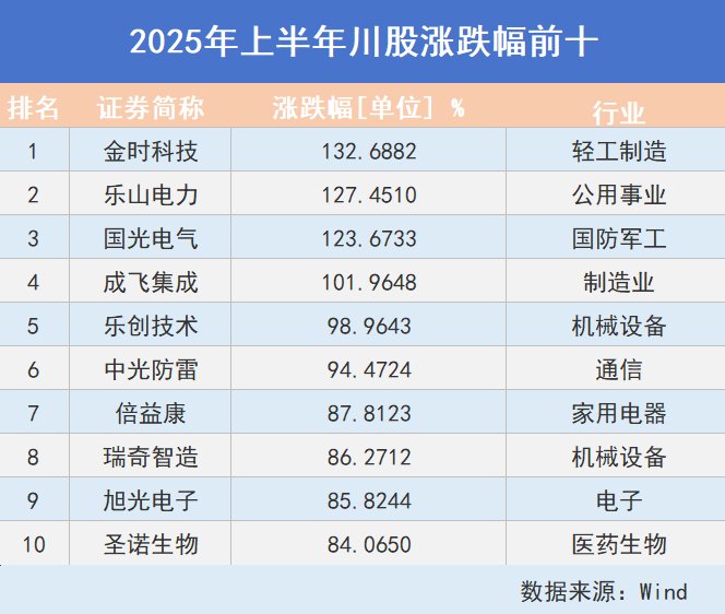 看川股丨川股半年考揭榜：4只個(gè)股漲幅超100%，牛股“九連板”氣勢如虹，下半年機(jī)遇在哪里？