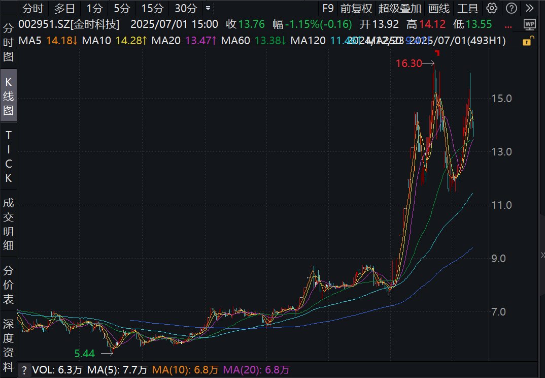 看川股丨川股半年考揭榜：4只個(gè)股漲幅超100%，牛股“九連板”氣勢如虹，下半年機(jī)遇在哪里？