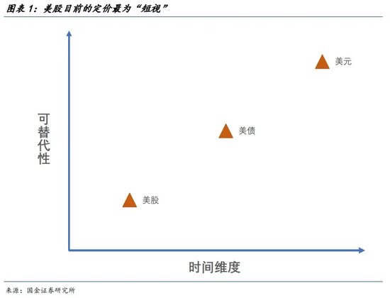 宋雪濤：美股、美債、美元分別在定價(jià)什么？