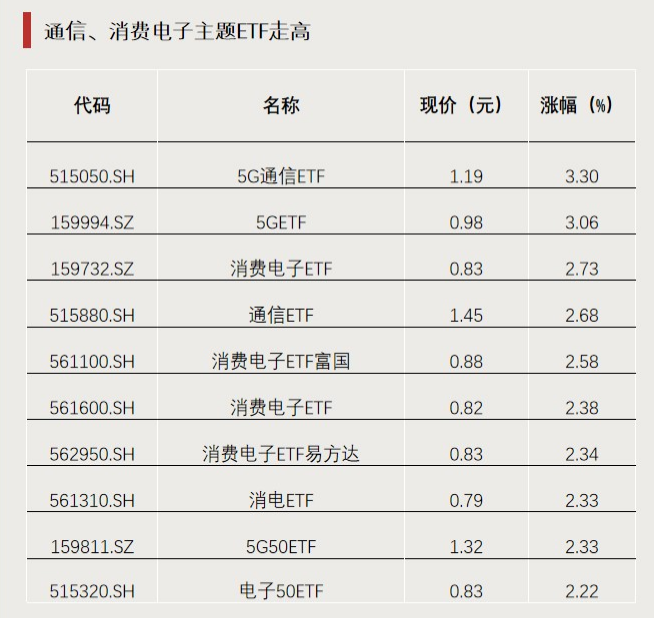 今年以來漲超65%！這類ETF又爆發(fā)