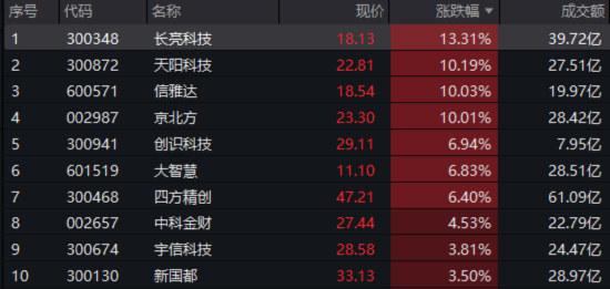 單日振幅超5%！金融科技ETF放量漲逾1%，資金大舉加碼159851！跨境支付概念股領(lǐng)漲逾13%