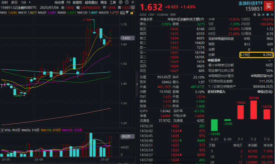 單日振幅超5%！金融科技ETF放量漲逾1%，資金大舉加碼159851！跨境支付概念股領(lǐng)漲逾13%