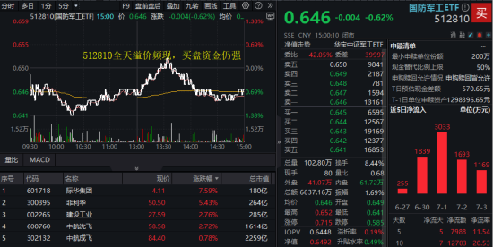 美解除C919發(fā)動(dòng)機(jī)出口禁令，中航系應(yīng)聲上漲！國(guó)防軍工ETF溢價(jià)不停，億元級(jí)資金搶先進(jìn)場(chǎng)！