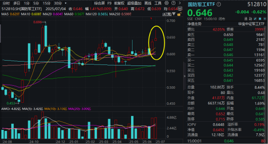 美解除C919發(fā)動(dòng)機(jī)出口禁令，中航系應(yīng)聲上漲！國(guó)防軍工ETF溢價(jià)不停，億元級(jí)資金搶先進(jìn)場(chǎng)！
