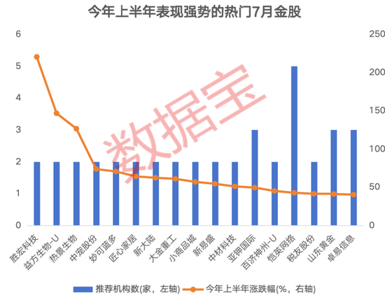 3股獲機(jī)構(gòu)積極關(guān)注！熱門金股出爐，這些績(jī)優(yōu)潛力股或被“錯(cuò)殺”