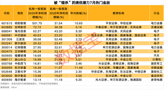 3股獲機(jī)構(gòu)積極關(guān)注！熱門金股出爐，這些績(jī)優(yōu)潛力股或被“錯(cuò)殺”