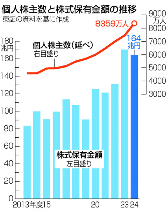 散戶創(chuàng)歷史新高！日本股市，受他影響大！