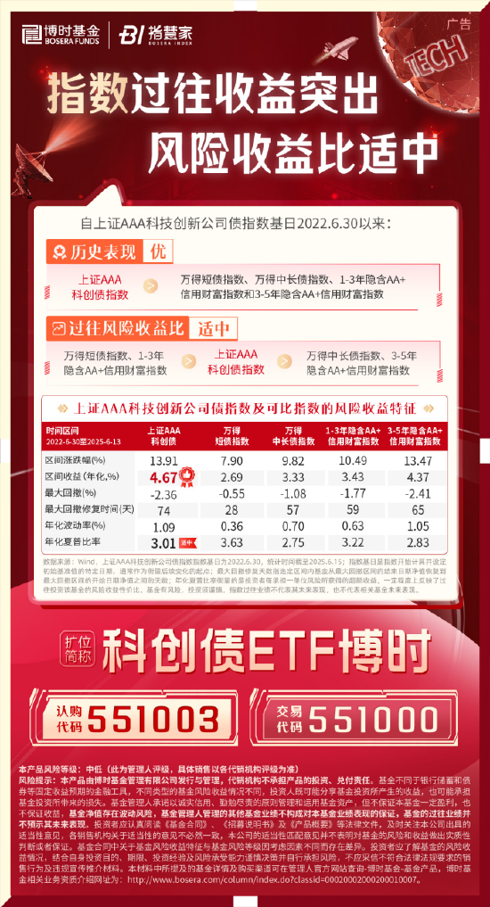 科創(chuàng)債ETF博時(shí)圓滿結(jié)募！一鍵配置AAA級(jí)科創(chuàng)債