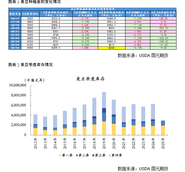 國元期貨：豆粕供強(qiáng)需弱 期價弱勢看待