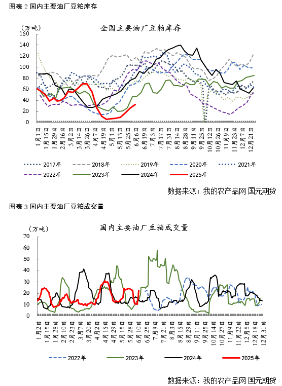 國元期貨：豆粕供強(qiáng)需弱 期價弱勢看待