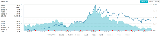 吃喝板塊逆市拉升！“茅五瀘汾洋”齊漲，食品ETF（515710）摸高1.34%！板塊估值觸近十年大底