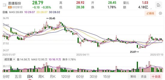恩捷股份上半年預(yù)虧近億元，實(shí)控人涉高質(zhì)押風(fēng)險