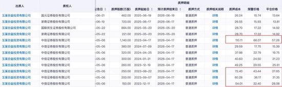恩捷股份上半年預(yù)虧近億元，實(shí)控人涉高質(zhì)押風(fēng)險