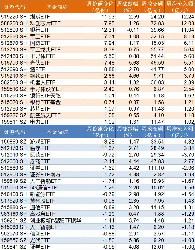蜂擁進(jìn)場(chǎng)！主力坐不住了 煤炭板塊剛剛被基金掃貨逾12億元