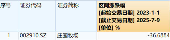 業(yè)績連虧未止，莊園牧場再添新憂