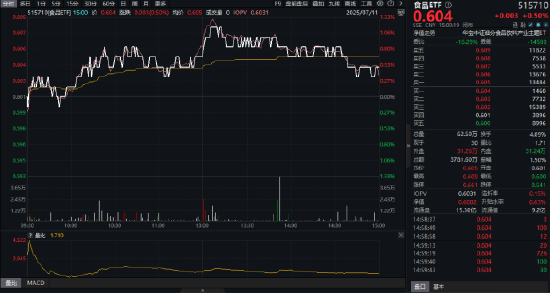 吃喝板塊異動(dòng)，食品ETF（515710）上探1.33%！機(jī)構(gòu)：食飲消費(fèi)結(jié)構(gòu)升級(jí)仍具潛力