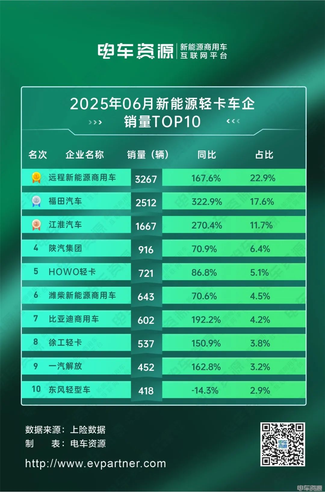 福田加速追趕遠(yuǎn)程，比亞迪破“6”漲幅前三