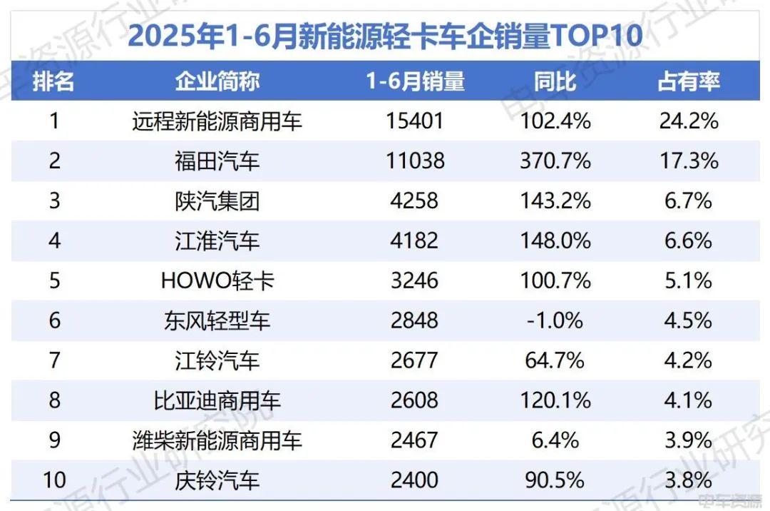 福田加速追趕遠(yuǎn)程，比亞迪破“6”漲幅前三