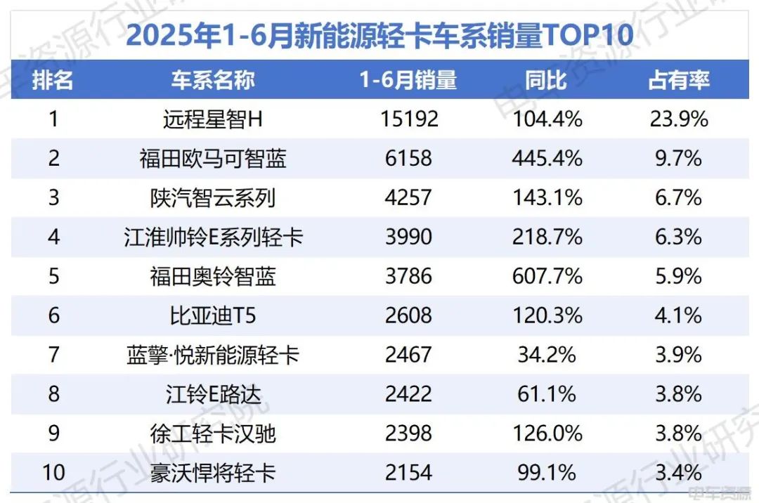 福田加速追趕遠(yuǎn)程，比亞迪破“6”漲幅前三