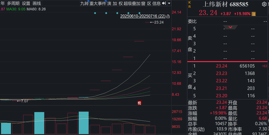 六連板，漲幅198%！688585，引爆新行情