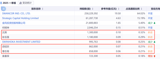 六連板，漲幅198%！688585，引爆新行情