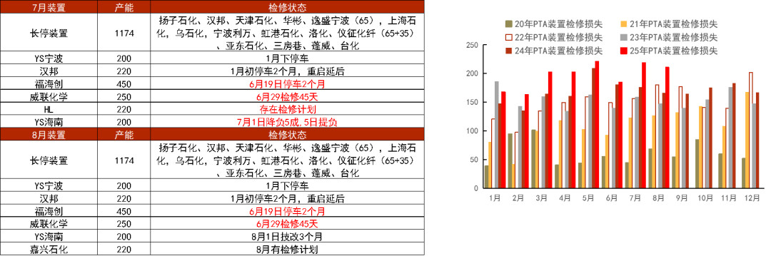 PTA&MEG：波動(dòng)下降，EG關(guān)注海外檢修