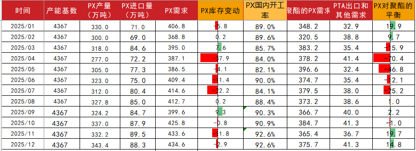PTA&MEG：波動(dòng)下降，EG關(guān)注海外檢修