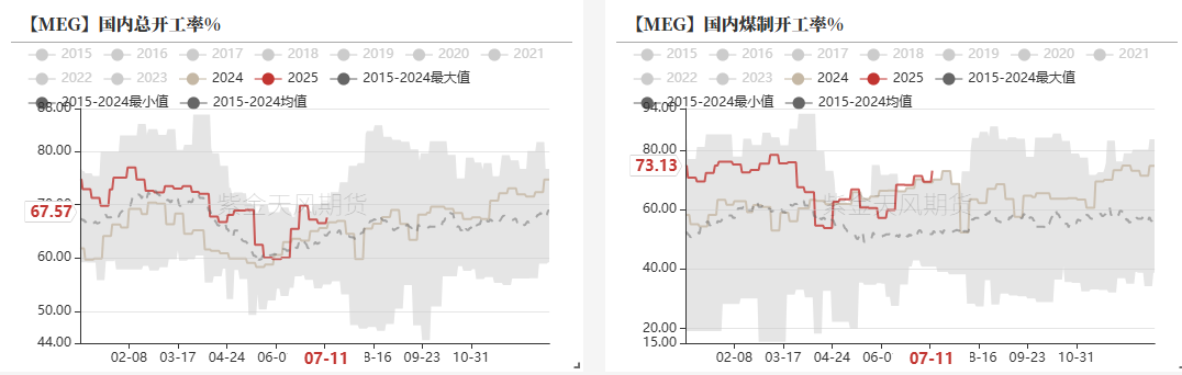 PTA&MEG：波動(dòng)下降，EG關(guān)注海外檢修