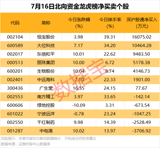 北向資金搶籌股出爐，最高凈買入超1.6億元