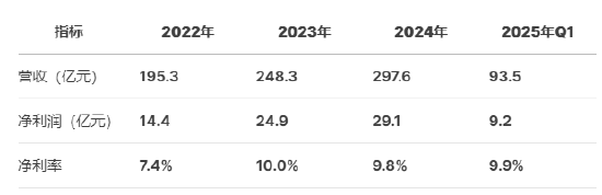 奧克斯空調(diào)港股IPO更新招股書：年收入300億元資產(chǎn)負(fù)債率超80%，鄭堅(jiān)江控制96.36%投票權(quán)股權(quán)集中待解