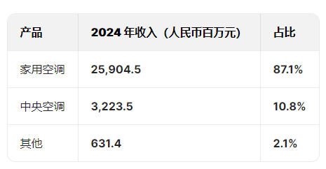 奧克斯空調(diào)港股IPO更新招股書：年收入300億元資產(chǎn)負(fù)債率超80%，鄭堅(jiān)江控制96.36%投票權(quán)股權(quán)集中待解