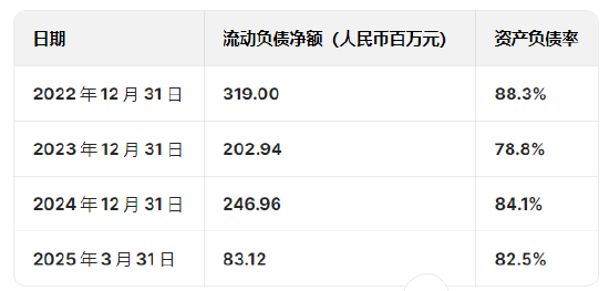 奧克斯空調(diào)港股IPO更新招股書：年收入300億元資產(chǎn)負(fù)債率超80%，鄭堅(jiān)江控制96.36%投票權(quán)股權(quán)集中待解