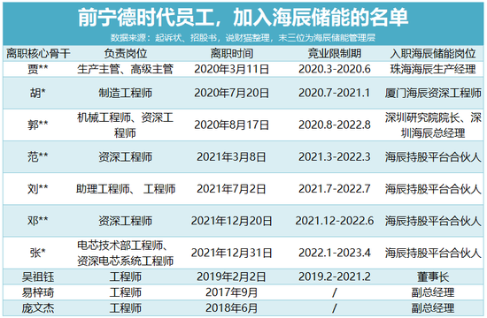 寧王怒了，起訴前員工！海辰儲能攤上大事