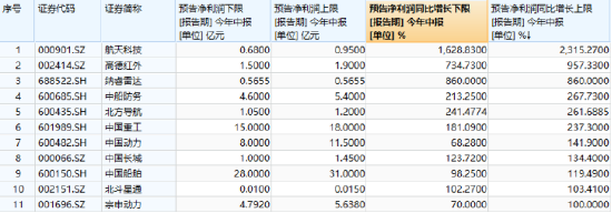 8個月新高，國防軍工ETF初露鋒芒！中航沈飛續(xù)刷歷史新高！后續(xù)催化密集，當前或仍處于布局窗口期