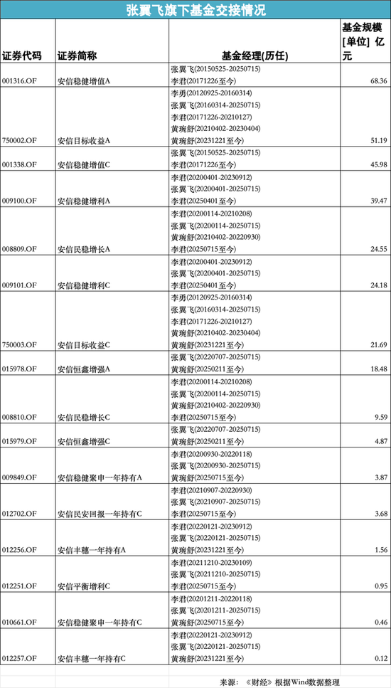 安信基金張翼飛離職，績優(yōu)基金經(jīng)理流動(dòng)加速