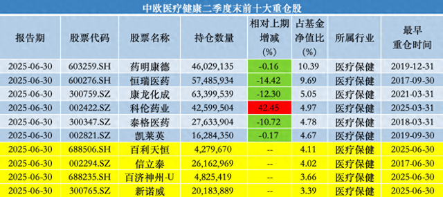 中歐基金葛蘭二季度加倉科倫藥業(yè)、三生制藥，業(yè)績回暖難擋高份額凈贖回
