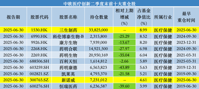中歐基金葛蘭二季度加倉科倫藥業(yè)、三生制藥，業(yè)績回暖難擋高份額凈贖回