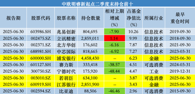 中歐基金葛蘭二季度加倉科倫藥業(yè)、三生制藥，業(yè)績回暖難擋高份額凈贖回