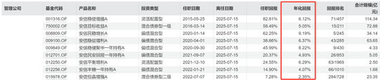 安信基金揮別百億級(jí)老將，核心固收領(lǐng)域還穩(wěn)嗎？