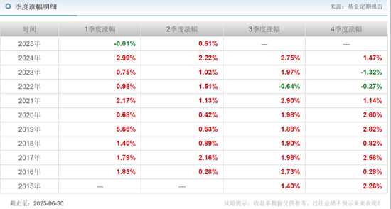 安信基金揮別百億級(jí)老將，核心固收領(lǐng)域還穩(wěn)嗎？