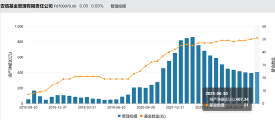 安信基金揮別百億級(jí)老將，核心固收領(lǐng)域還穩(wěn)嗎？