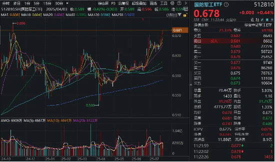國(guó)防軍工ETF繼續(xù)突破，成份股批量新高！長(zhǎng)城軍工再封漲停