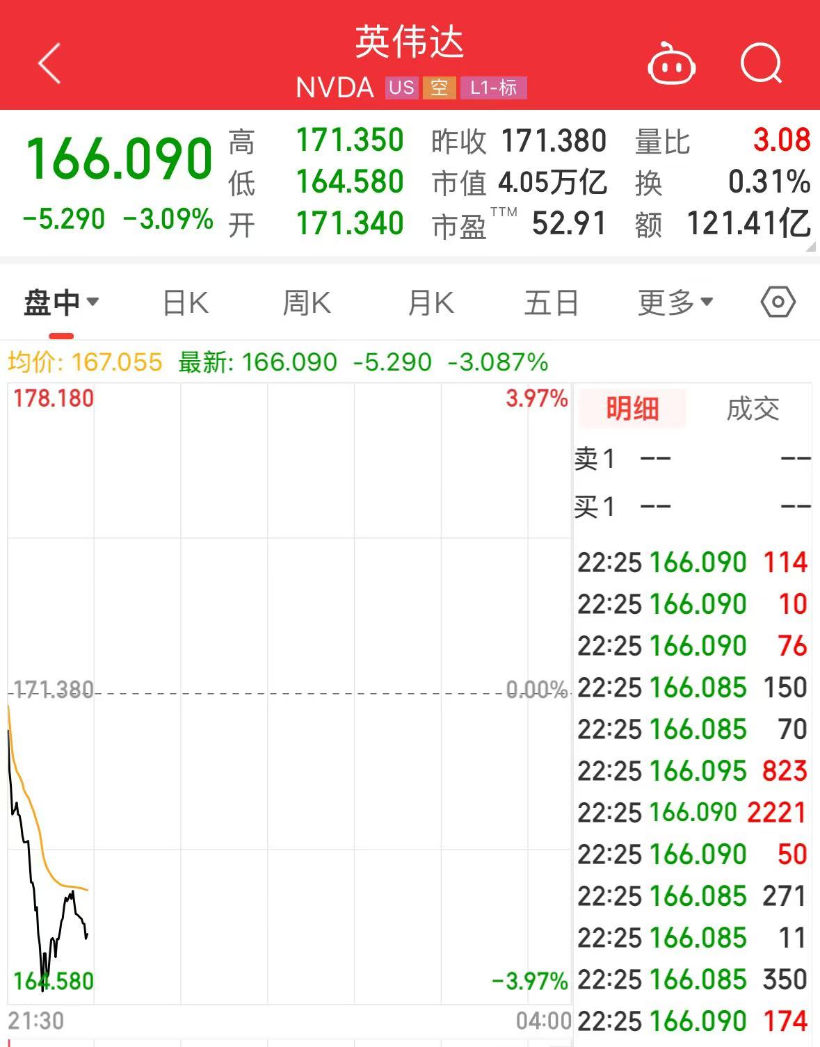 英偉達大跌！黃仁勛持續(xù)減持，近一個月套現(xiàn)約2億美元