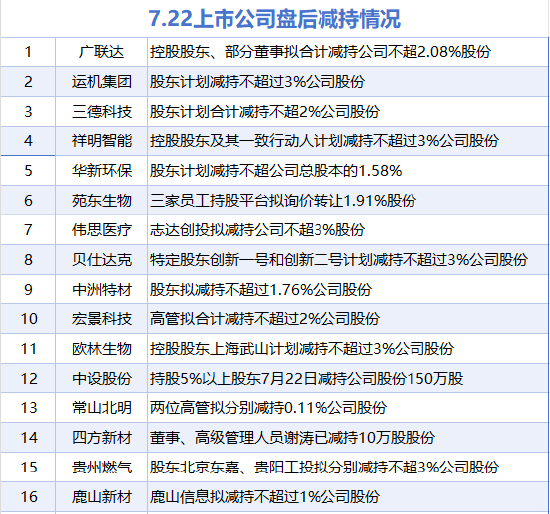 7月22日增減持匯總：暫無增持 四方新材等16股減持（表）