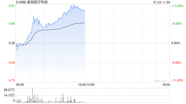 復銳醫(yī)療科技午前股價漲逾10% 附屬已向北美市場推出Universe