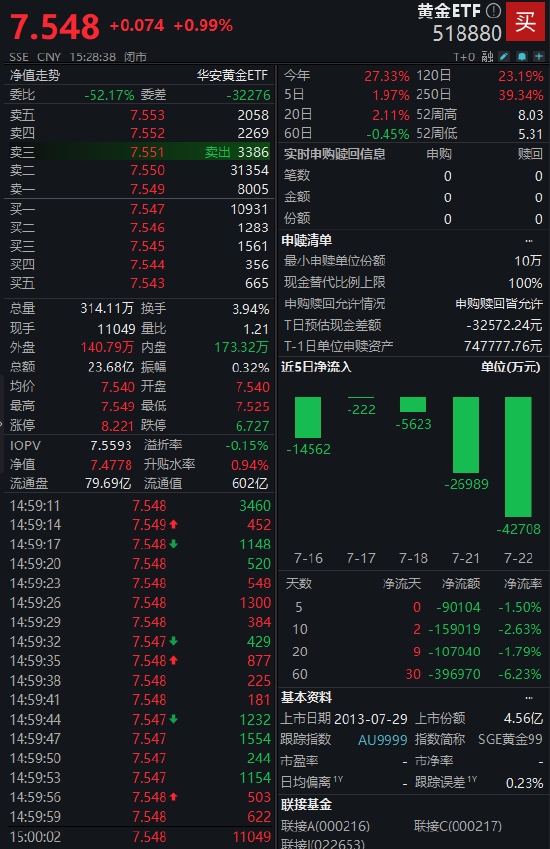 市場(chǎng)分歧加??？黃金ETF（518880）上漲0.99% 成交額23.68億元