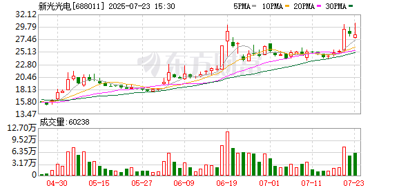 新光光電：股東計(jì)劃減持不超過3%公司股份